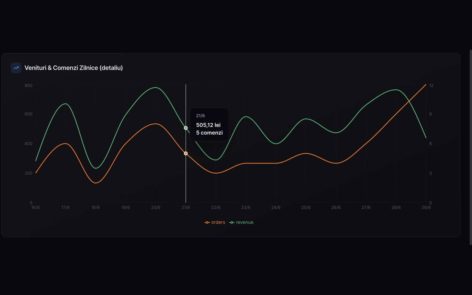 DelivCore daily sales report: takings and receipt count per day, with a chart over the period