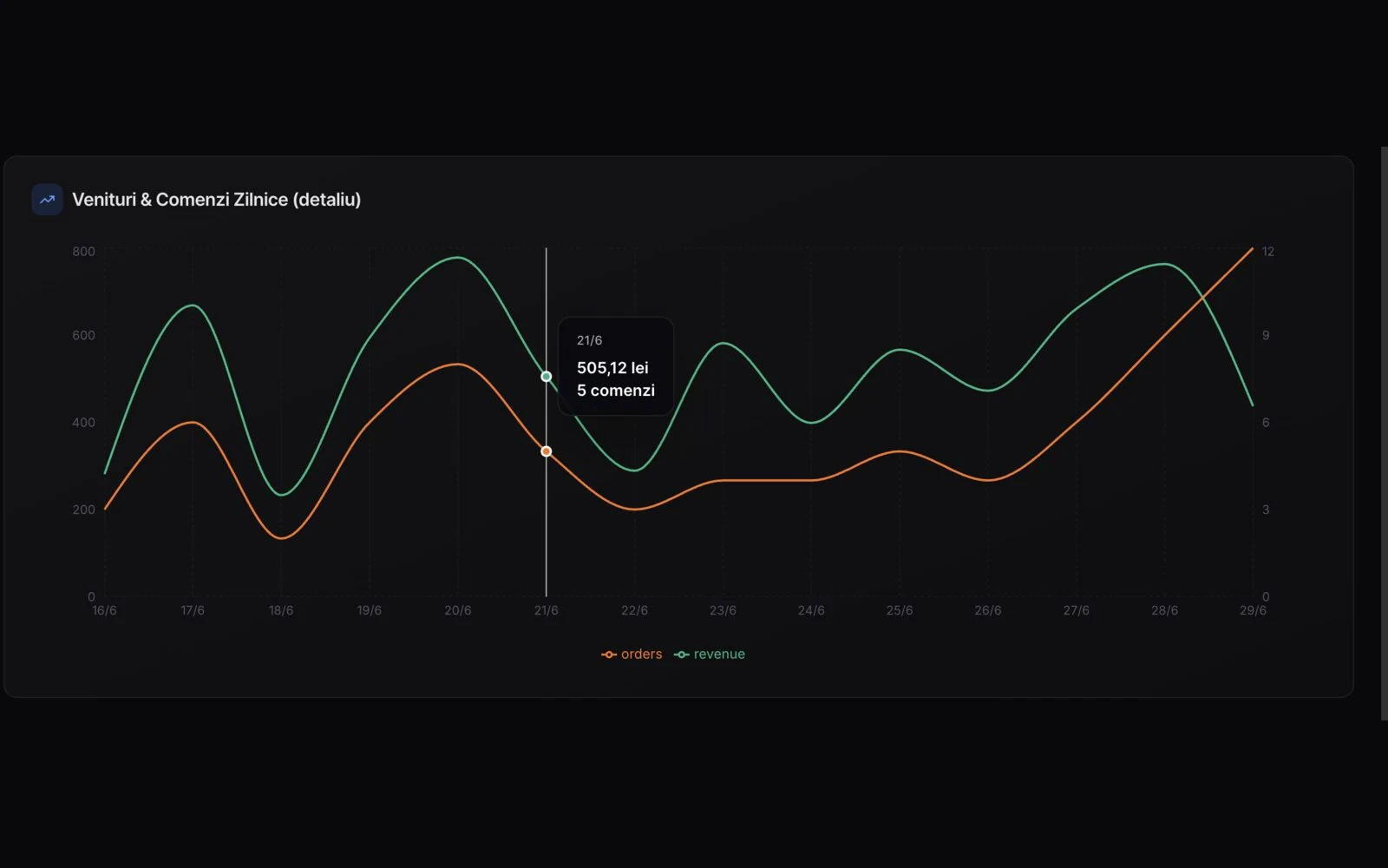Admin analytics: daily revenue and orders