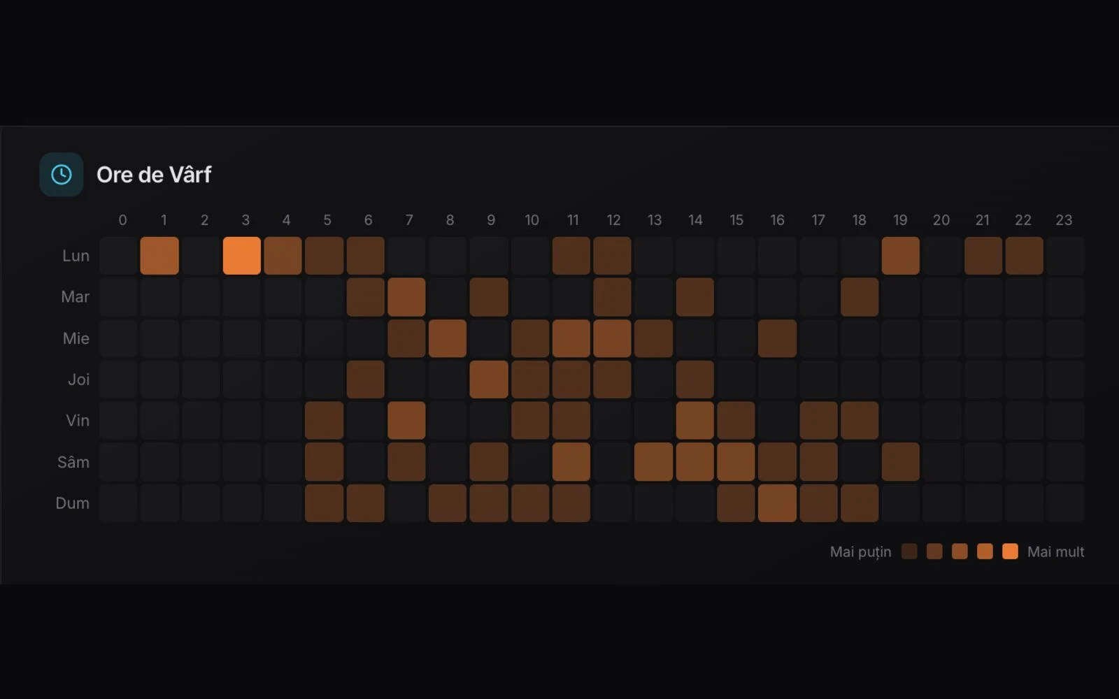 Reports, peak hours (heatmap)
